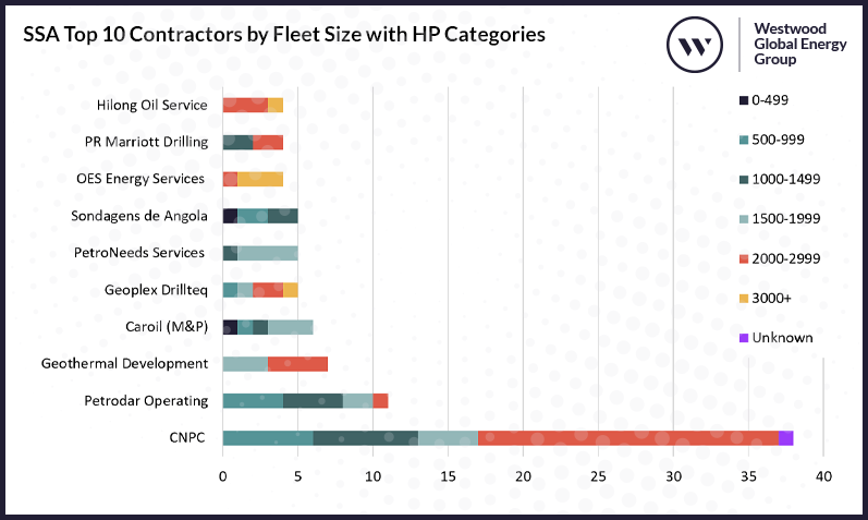 SSA Top 10 Contractors by Fleet Size with HP Categories