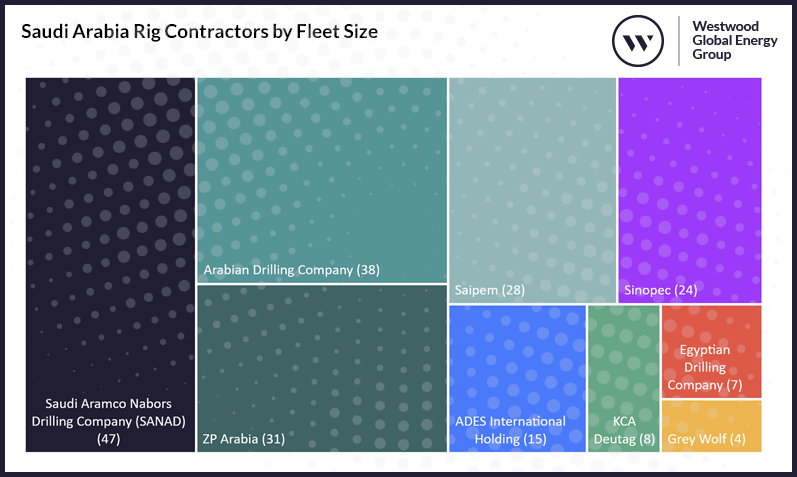 Saudi Arabia Rig Contractors by Fleet Size