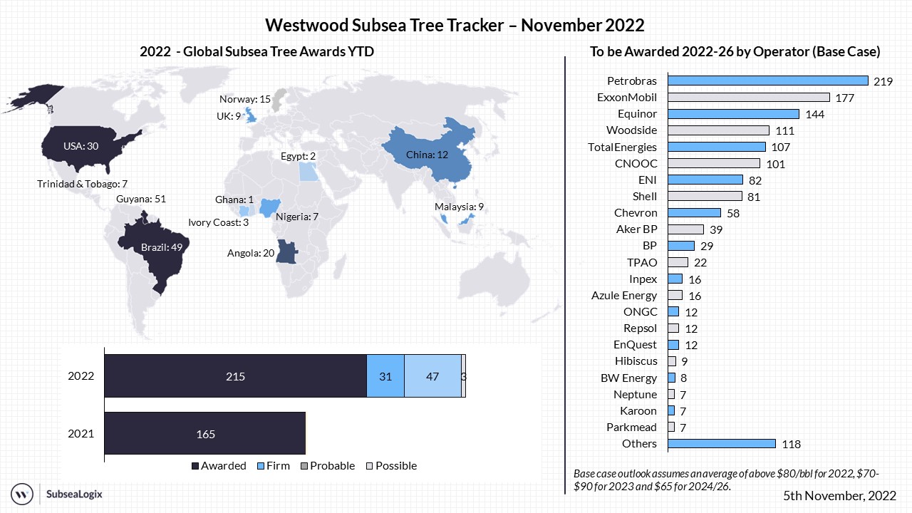 Subsea Tree Tracker November 2022