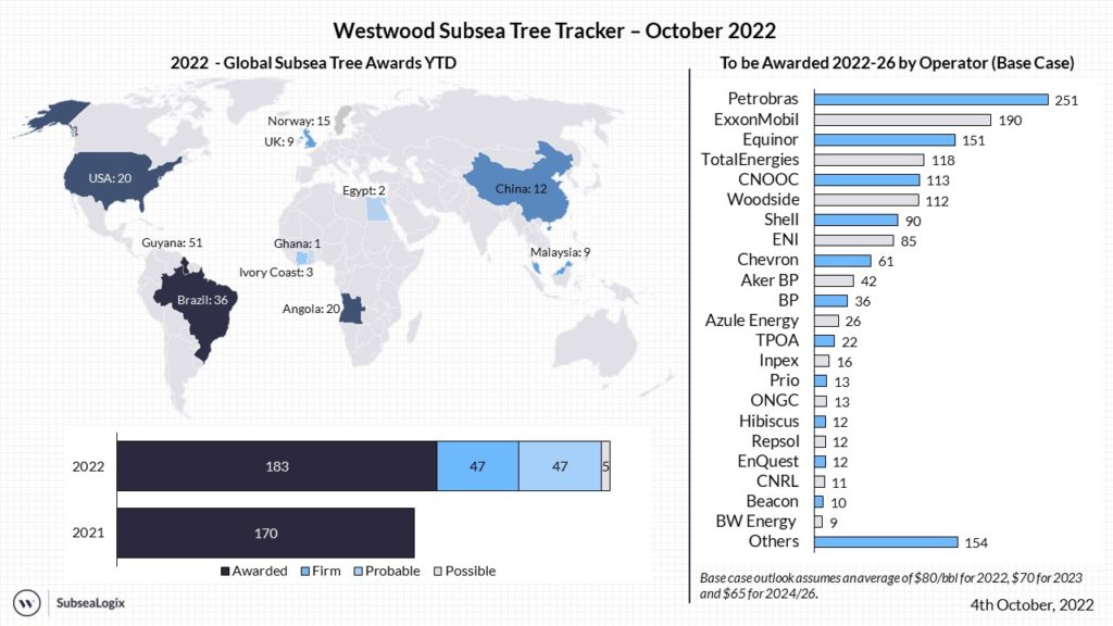 Global Subsea Tree Tracker 2023 - Westwood