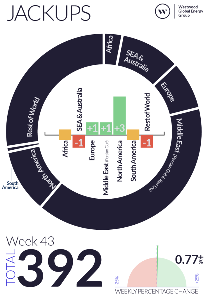 Weekly Global Offshore Rig Count 2022 - Westwood