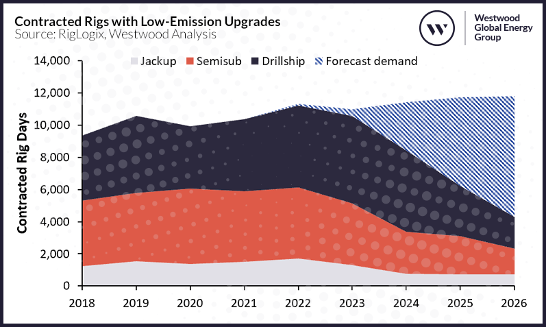 Contracted Rigs with Low-Emission Upgrades v2