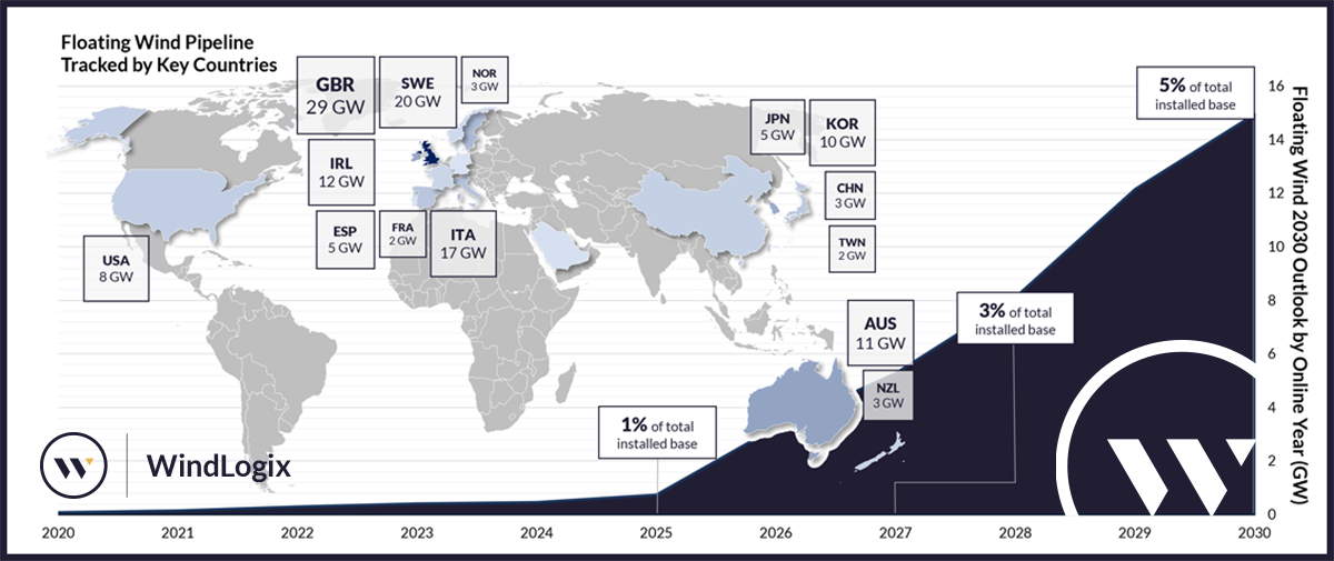 Floating Wind Pipeline Tracked by Key Countries