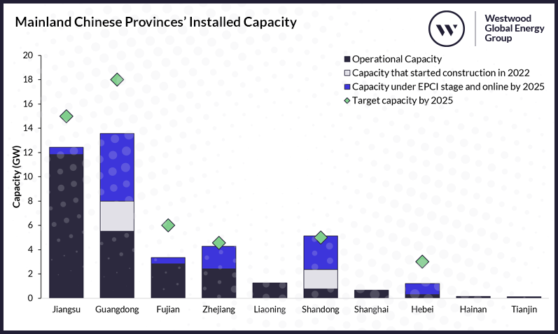 Mainland Chinese Provinces’ Installed Capacity v2