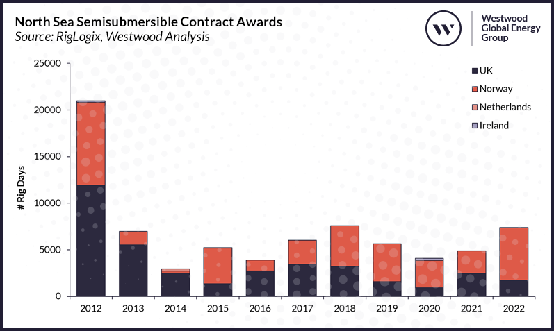 North Sea Semisubmersible Contract Awards