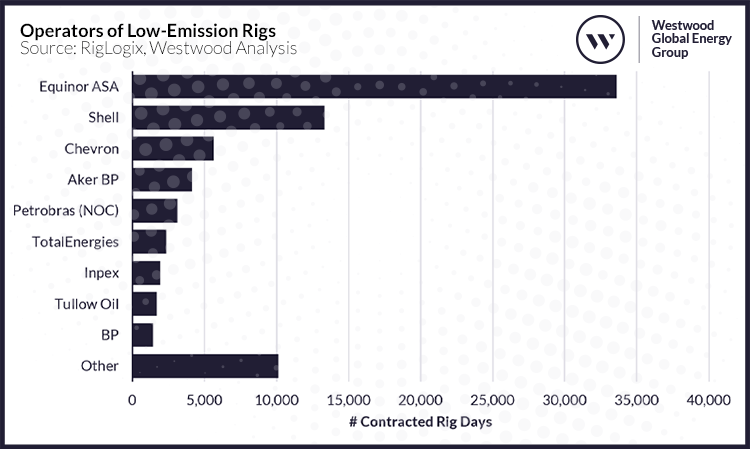 Operators of Low-Emission Rigs