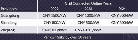 Provincial Subsidies for Offshore Wind Projects