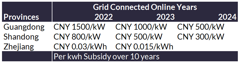 Provincial Subsidies for Offshore Wind Projects