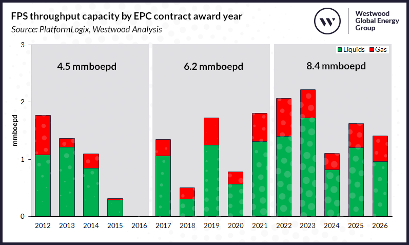 FPS throughput capacity by EPC contract award year