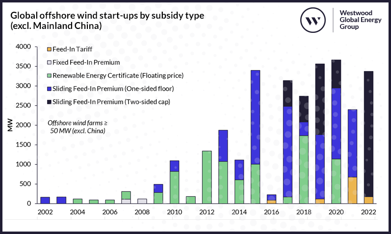 Global offshore wind start-ups by subsidy type (excl. Mainland China)