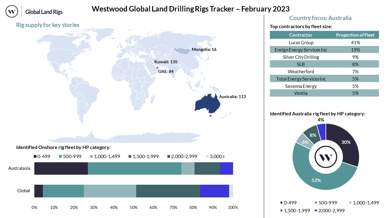 Feb 2023 Dashboard