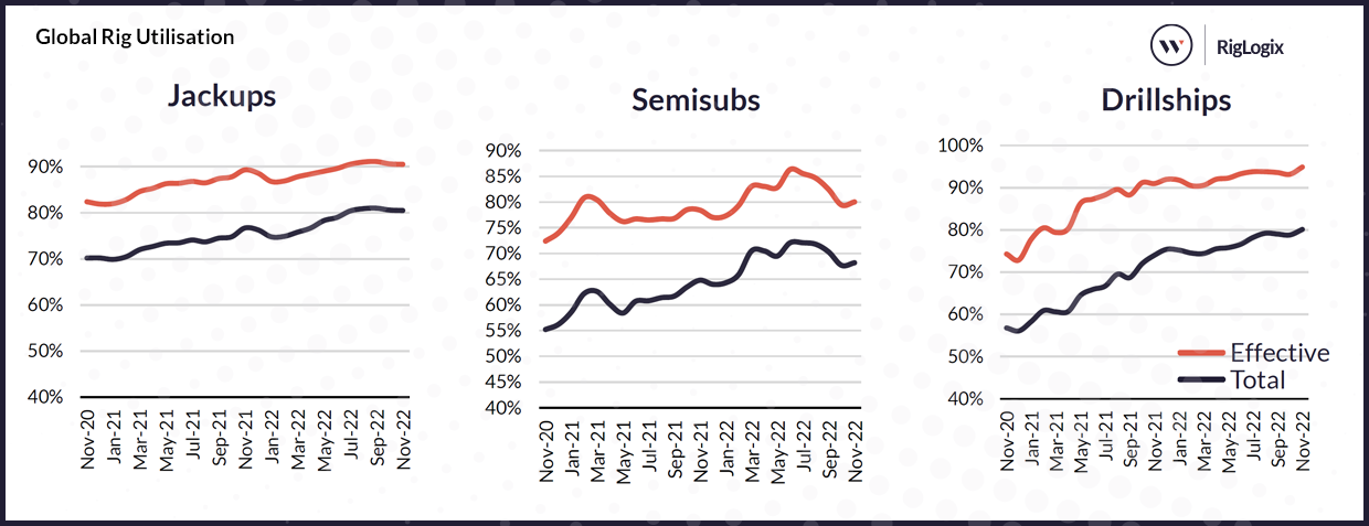Global Rig Utilisation, December 2022