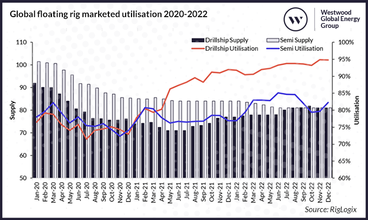 Global floating rig marketed utilisation 2020-2022