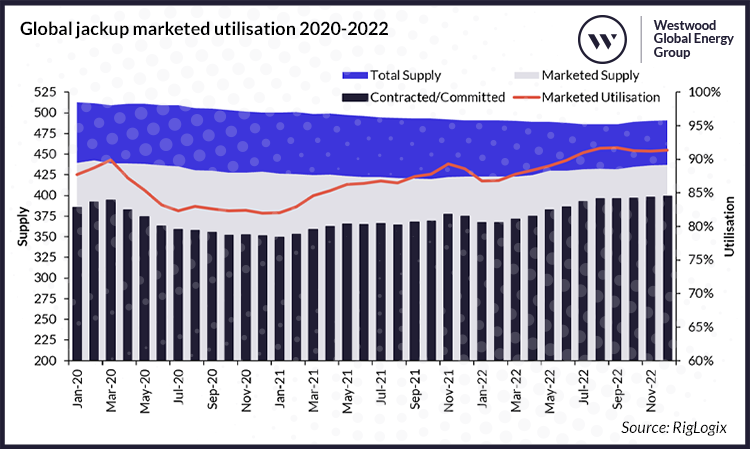 Global jackup marketed utilisation 2020-2022