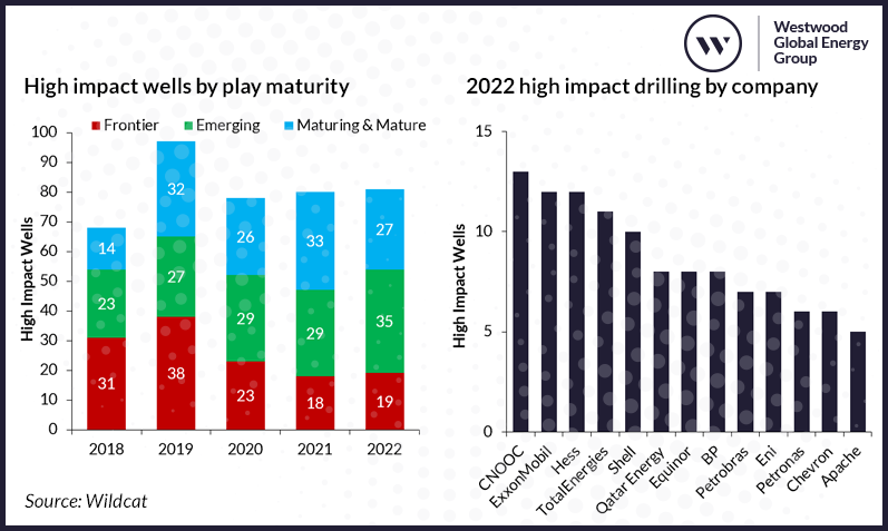 High impact exploration drilling 2018-2022 by play maturity