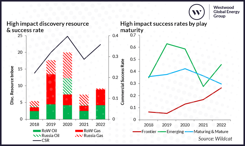 High impact exploration discovered resource and commercial success rates, 2018-2022
