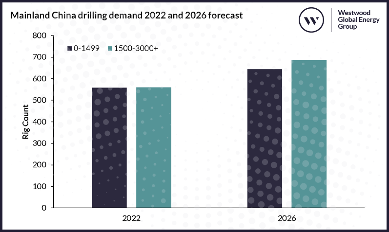 Mainland China drilling demand 2022 and 2026 forecast