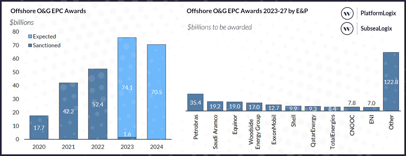 Offshore Oil & Gas EPC Awards 2023-27 by E&P Chart, January 2023