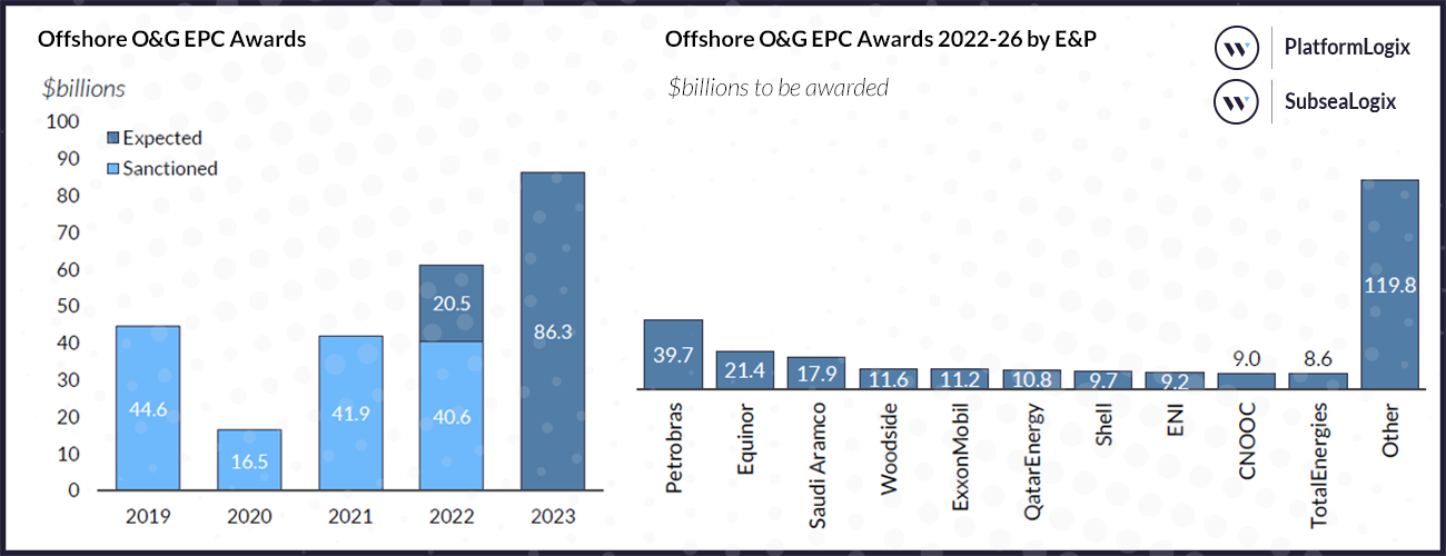 Offshore Oil & Gas EPC Awards 2022-2026 by E&P, November 2022