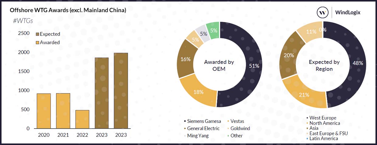 Offshore Wind WTG Awards excl. Mainland China Chart, January 2023
