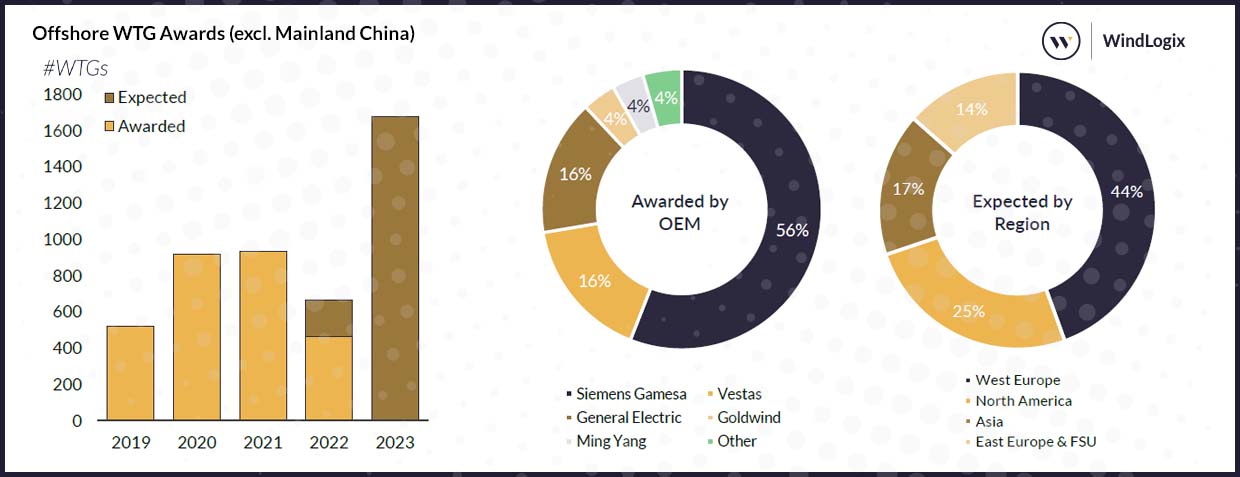 Offshore Wind, November 2023