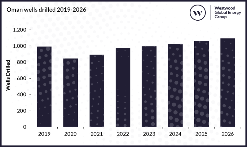 Oman wells drilled 2019-2026