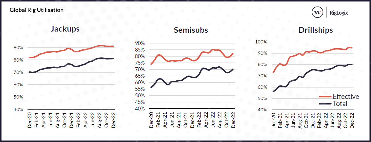Global Rig Utilisation Chart, January 2023