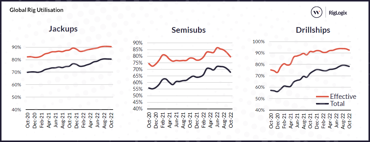 Rig Utilisation, November 2023