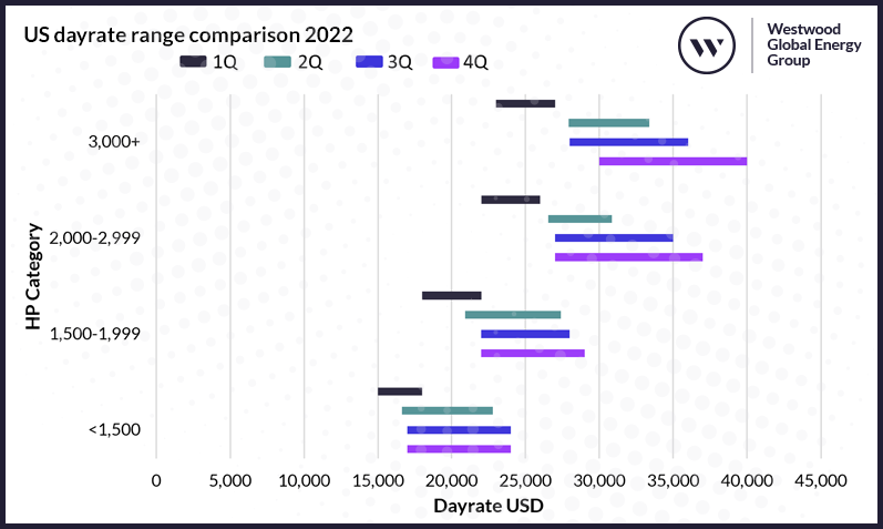US dayrate range comparison 2022