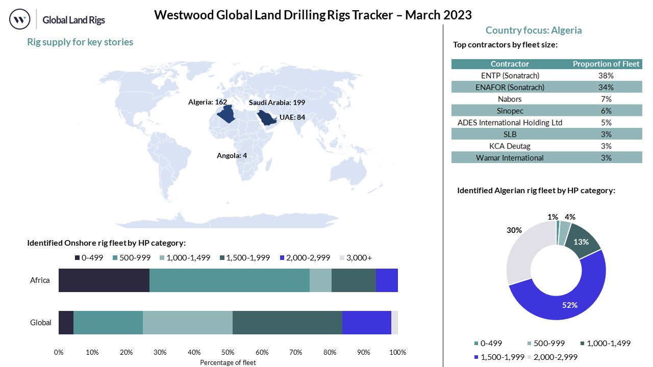 Global Land Rigs Dashboard March 2023