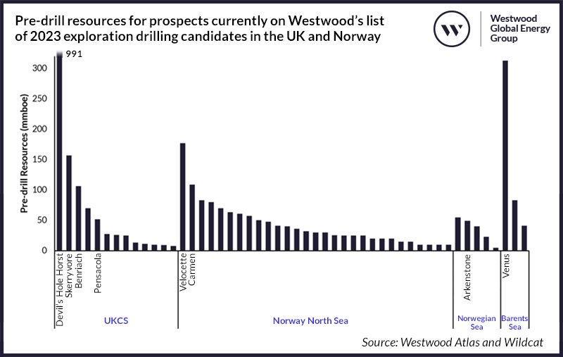 Pre-drill resources for prospects currently on Westwood’s list of 2023 exploration drilling candidates in the UK and Norway v4
