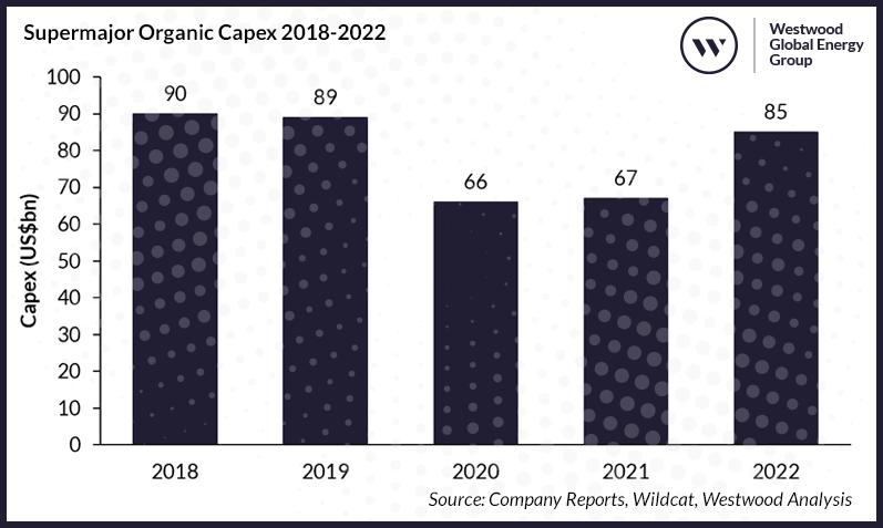 Supermajor Organic Capex 2018-2022