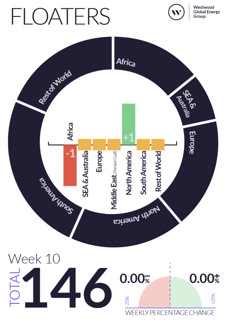 Weekly Global Offshore Rig Counts - Westwood