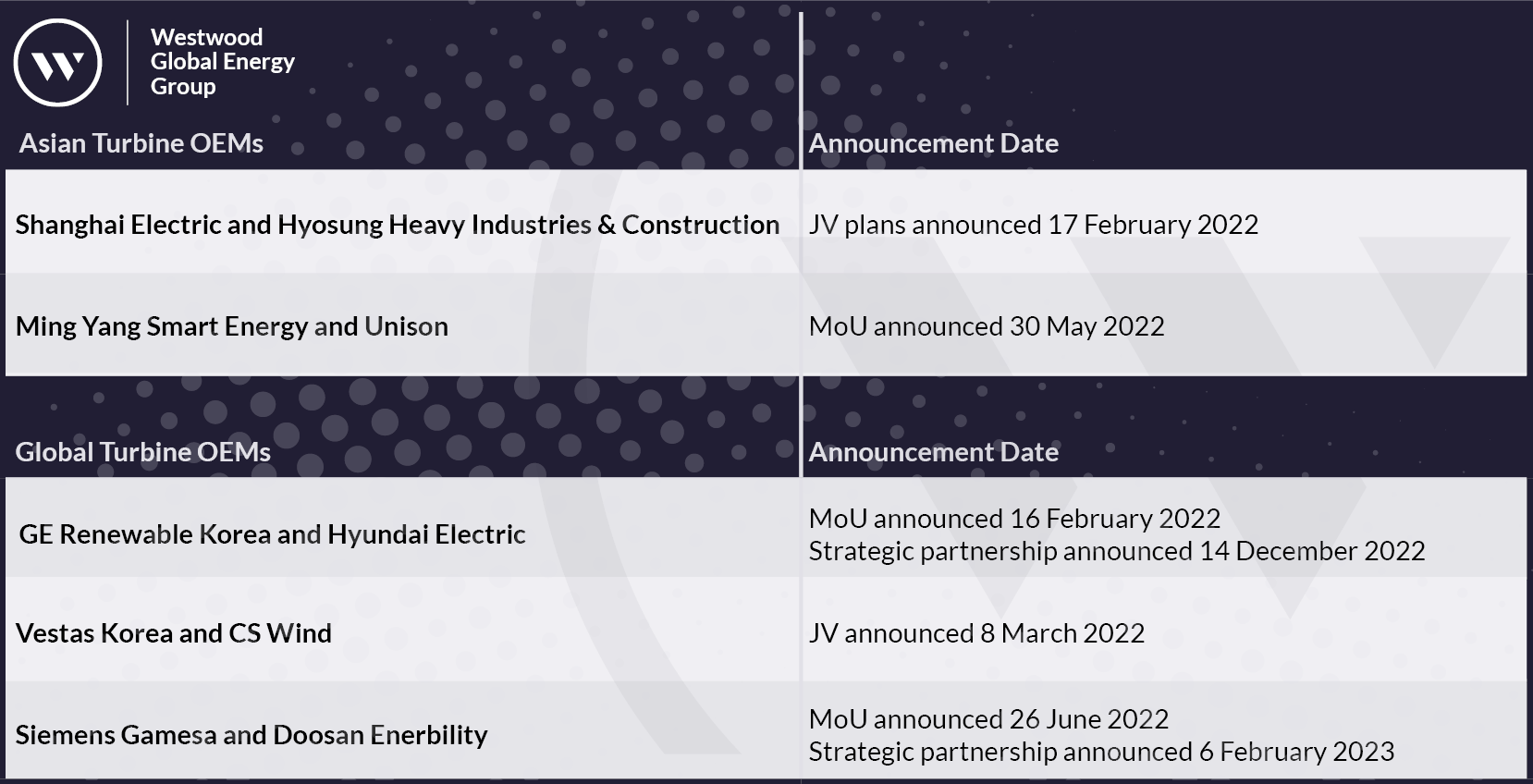 Market movements in the turbine OEM market in South Korea