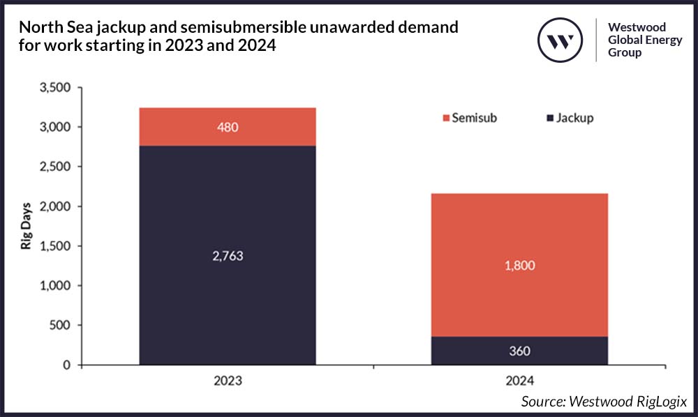 North Sea jackup and semisubmersible unawarded demand