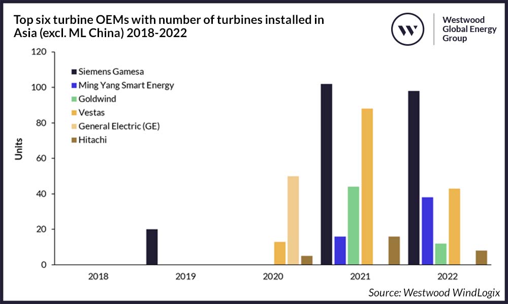 Top six turbine OEMs with number of turbines installed in Asia (excl. ML China) 2018-2022