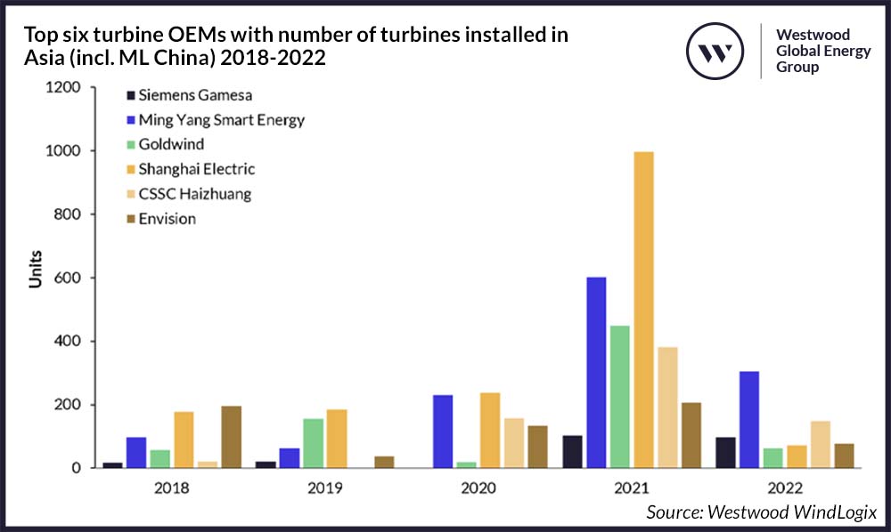 Top six turbine OEMs with number of turbines installed in Asia (incl. ML China) 2018-2022
