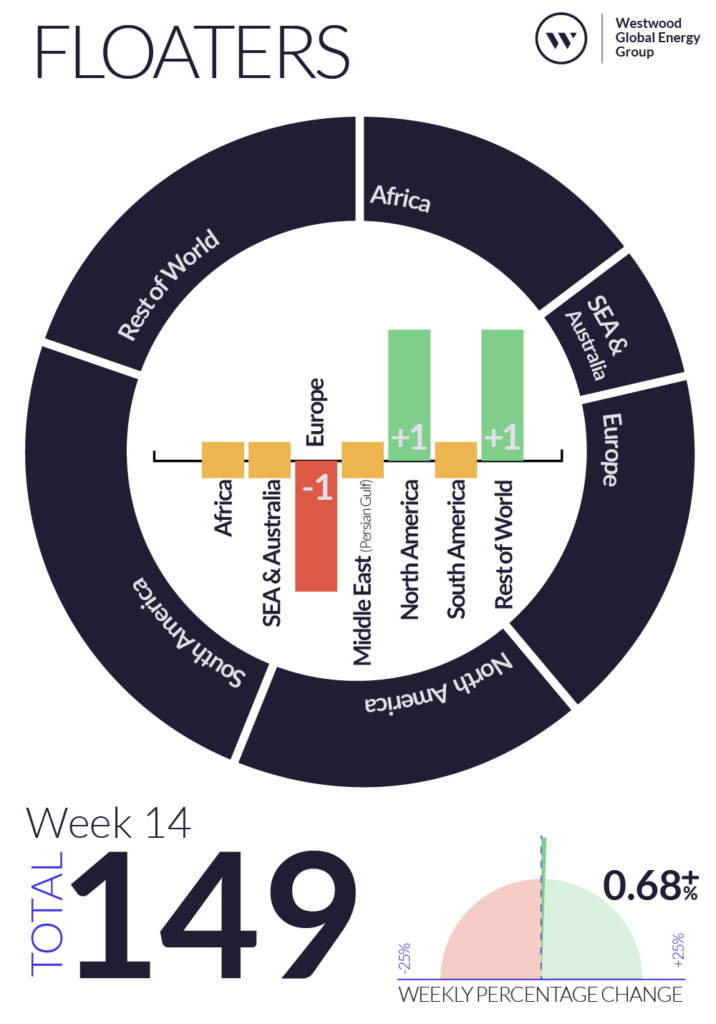 Weekly Global Offshore Rig Counts - Westwood