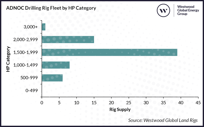 ADNOC Drilling Rig Fleet by HP Category