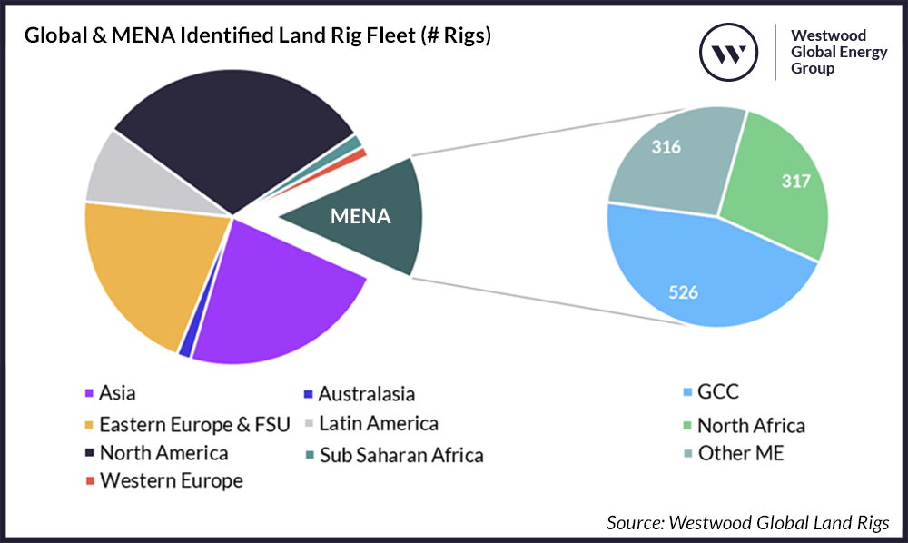 Global & MENA Identified Land Rig Fleet