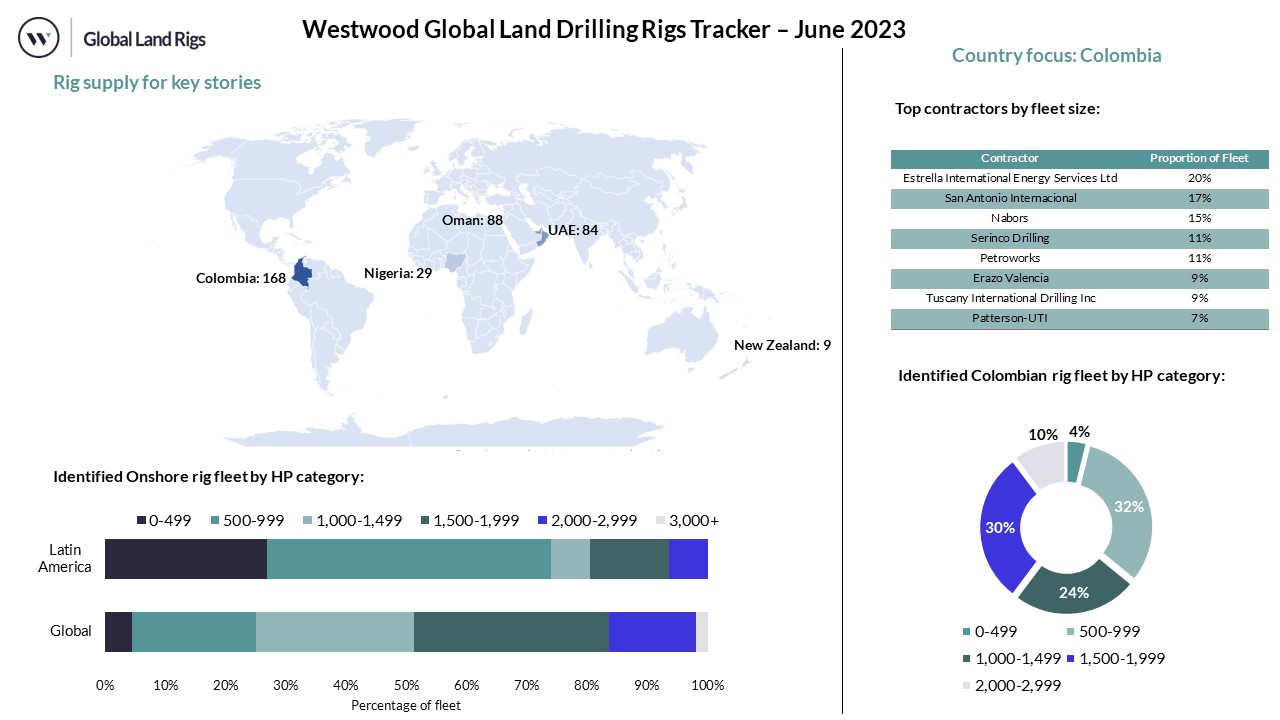 Land Rig June 2023 Dashboard