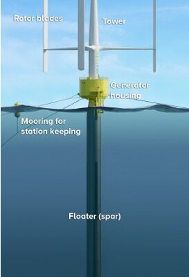 SeaTwirl Turbine Structure