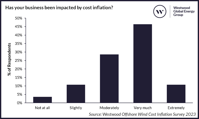 Has your business been impacted by cost inflation?