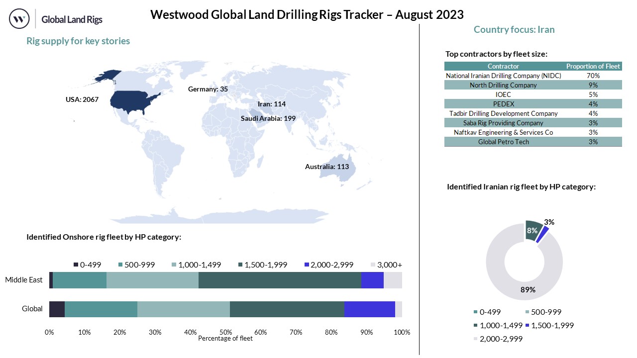 Global Land Drilling Rigs Tracker August 2023 Dashboard