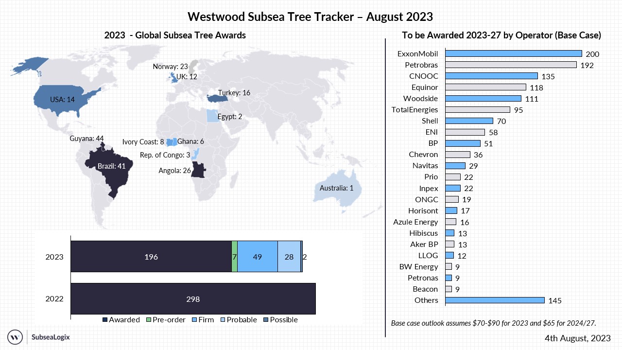 Subsea Tree Tracker - August 2023