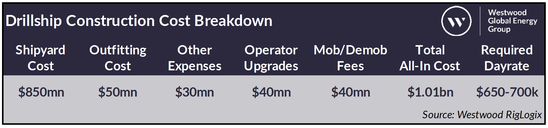Drillship Construction Cost Breakdown