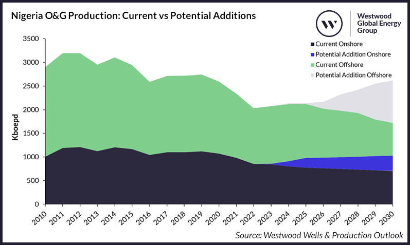 Figure 1_ Nigeria O&G Production_ Current vs Potential Additions