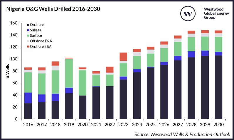 Figure 2_ Nigeria O&G Wells Drilled 2016-2030