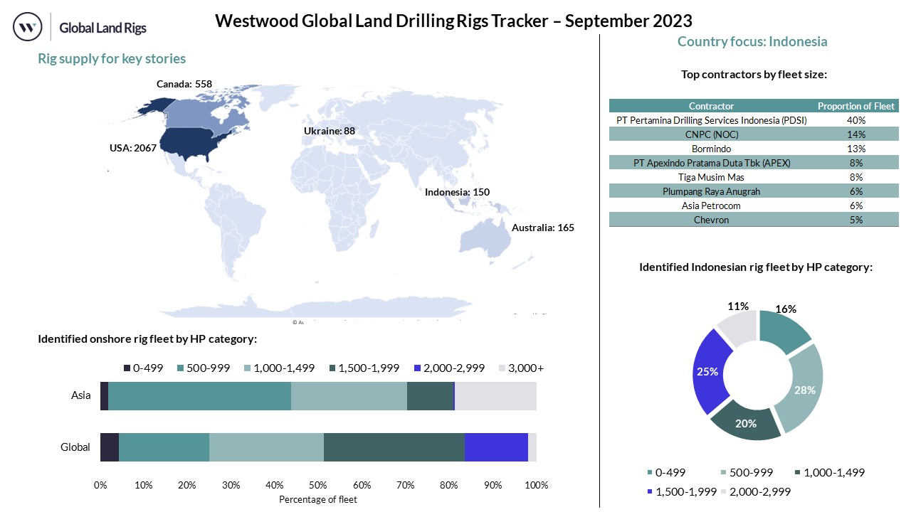 October 2023 Land Drilling Rig Dashboard