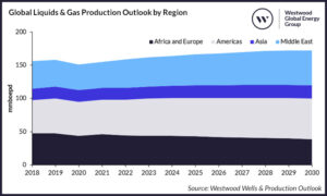 Liquids and gas production set to reach 173mmboepd by 2030, with 9% ...